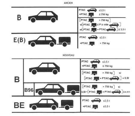 Permis remorques B et BE